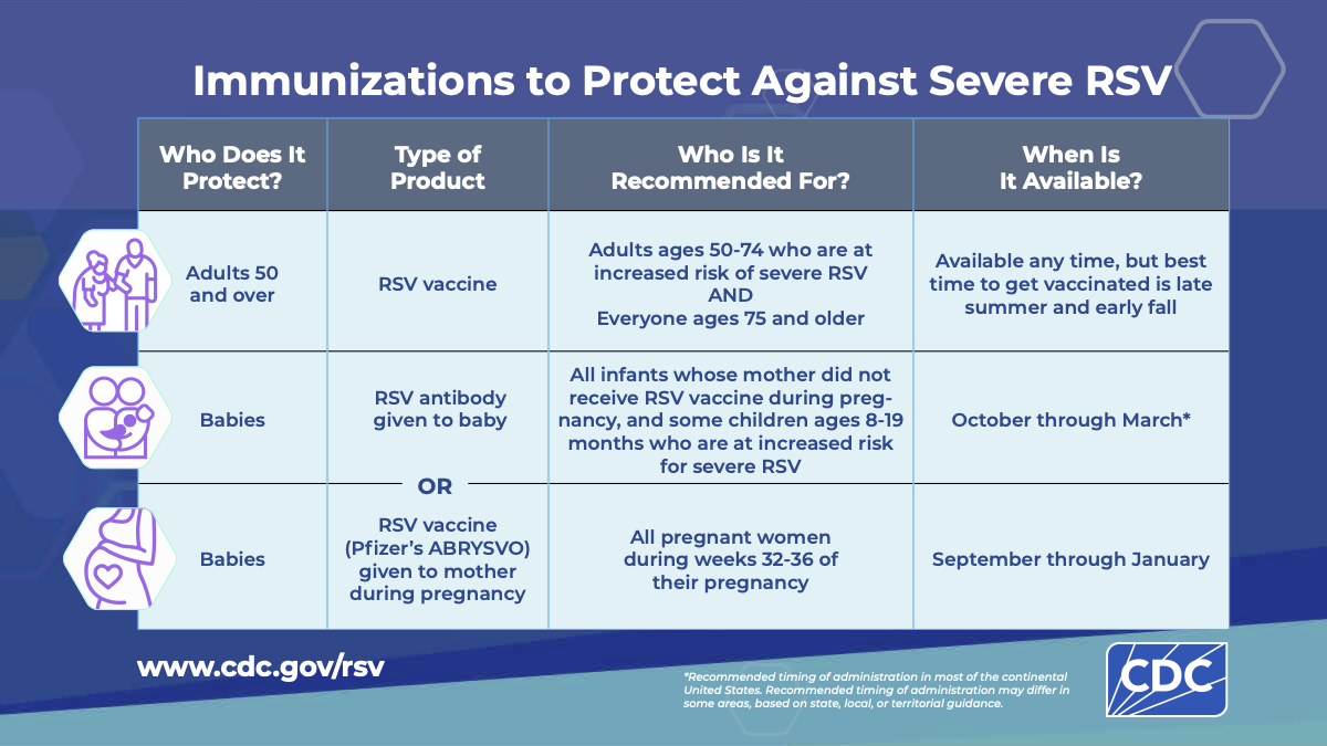 RSV Vaccine Chart