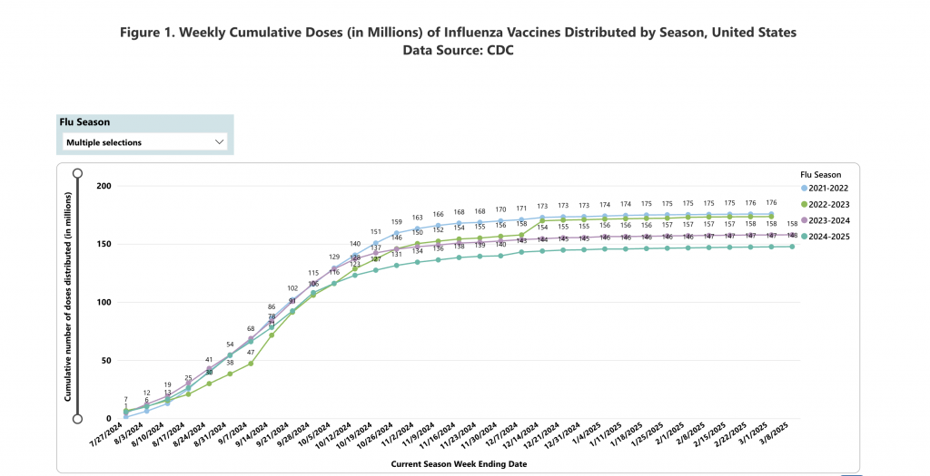 Figure 1. Weekly Cumulative Doses (in Millions) of Influenza Vaccines Distributed by Season, United States. Data Source: CDC